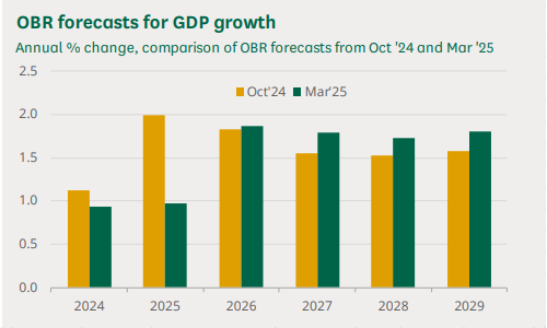 UK economic growth forecast for 2025 has been revised from 2.0% to 1.0%, according to the OBR